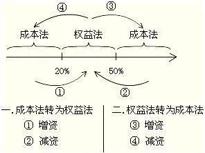 权益法和成本法介绍都在这篇文章了