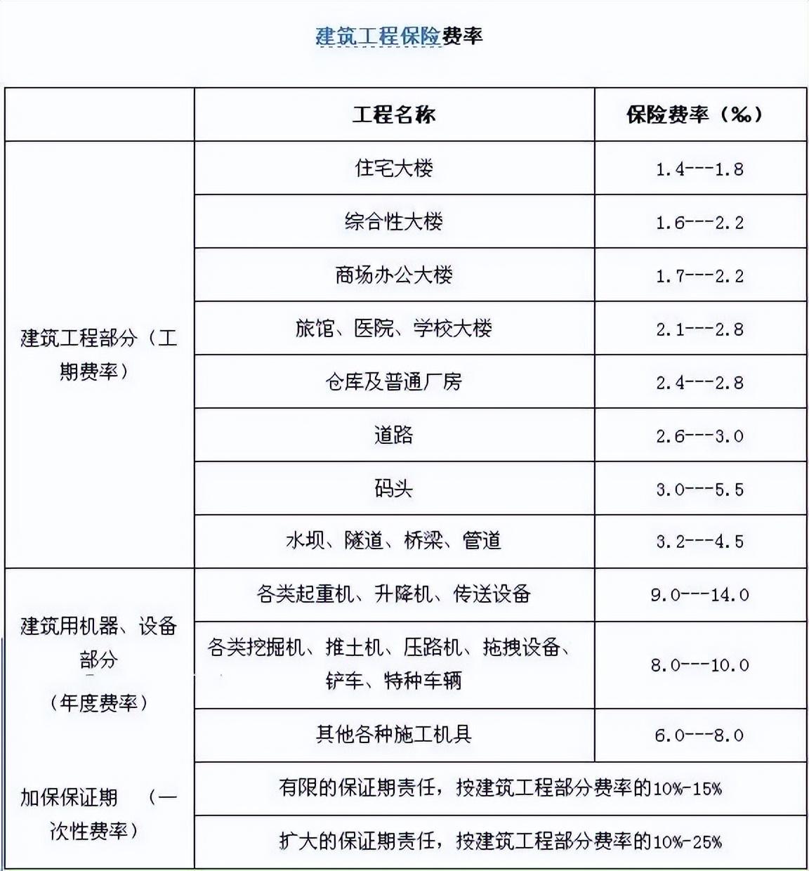 工程保险保费如何厘定？解读工程保险费率计算及风险因素