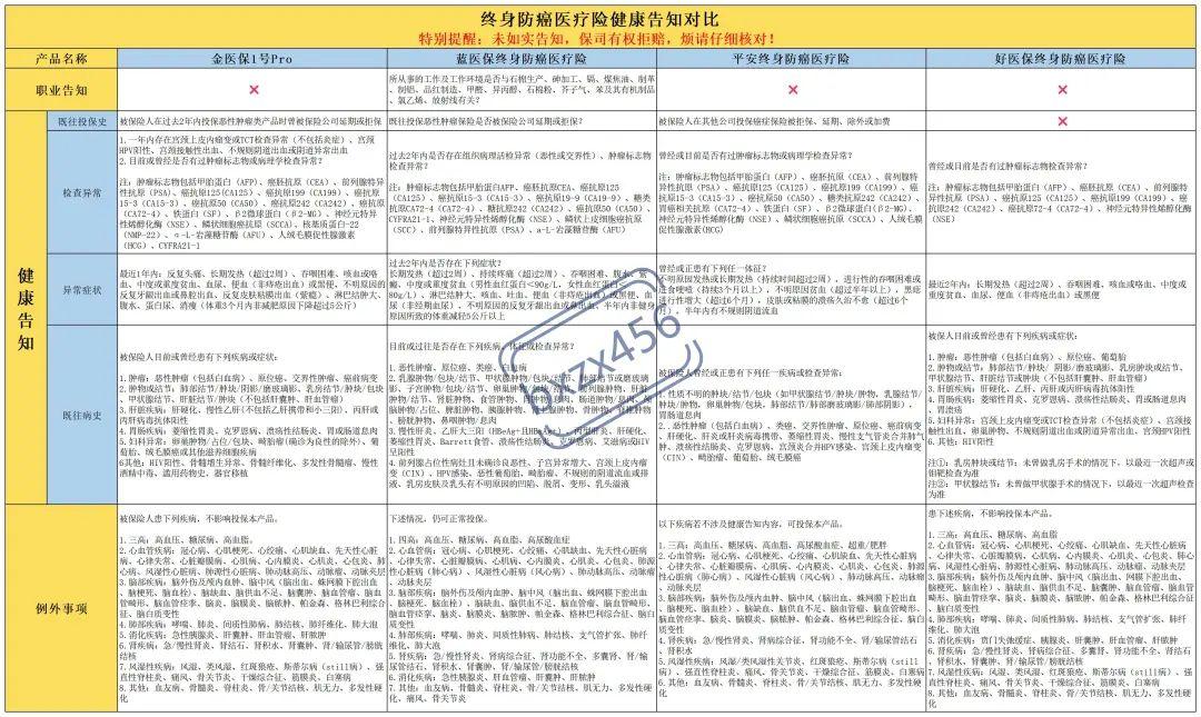 好医保防癌医疗险 可保证续保终身，4款终身防癌医疗险哪个好？