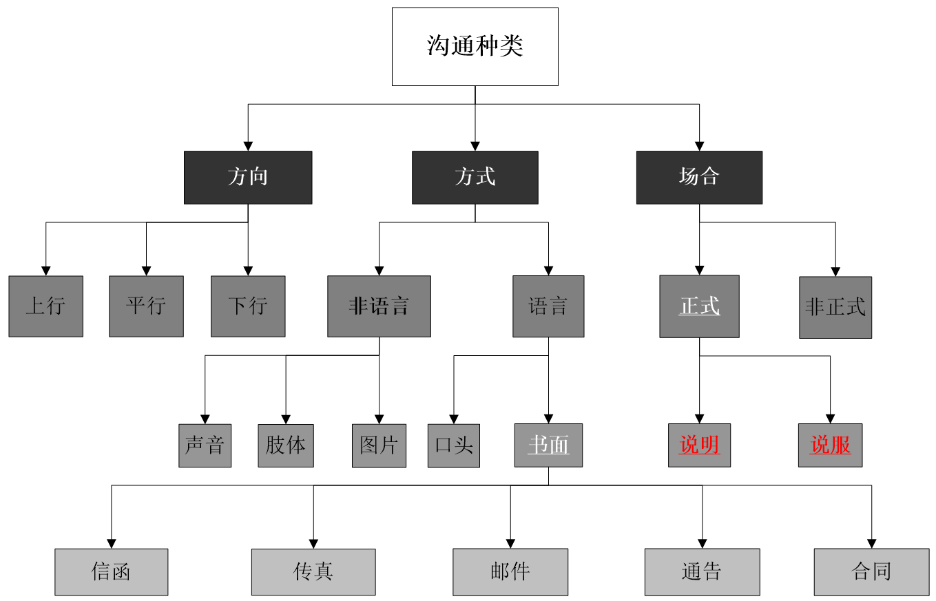 沟通的类型包括哪几类？沟通种类