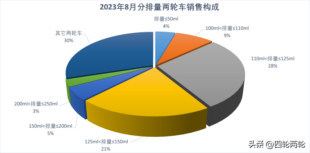 通勤车推荐性价比高， 盘点10台高性价比适合通勤的125、150踏板车