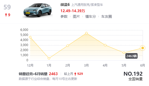 优惠5.3万的别克两厢车，纯电续航518公里，考虑吗？