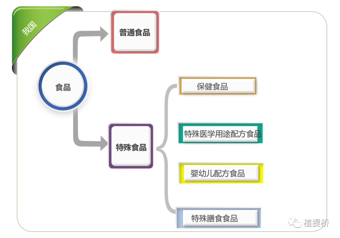 一文全览 | 特殊食品法规汇总