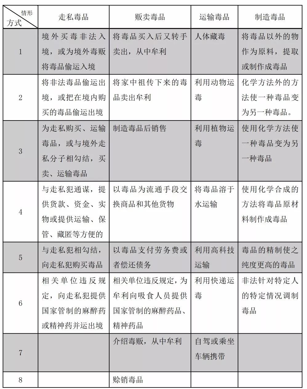 常见贩毒罪的行为模式及量刑辩护