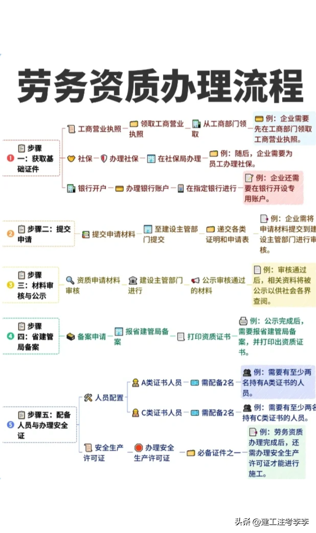 怎样办理劳务公司资质？一张图看懂！