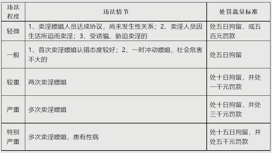 嫖娼关多久 ？跟我一起学习！！