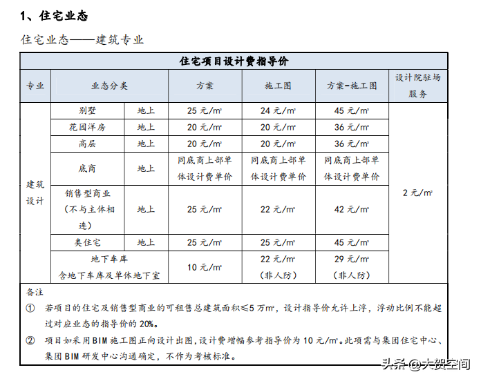 标杆地产设计费取费标准