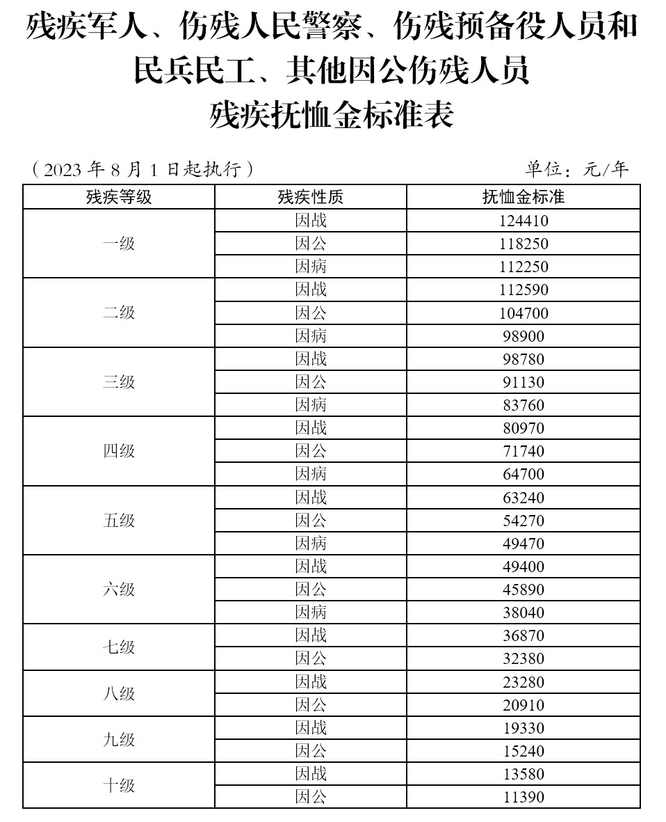 优抚对象身份如何界定？抚恤和生活补助标准是什么？