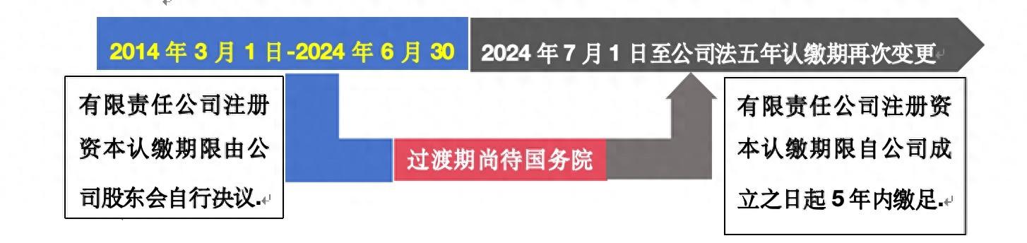 新《公司法》关于有限责任公司注册资本实缴期限变更规定