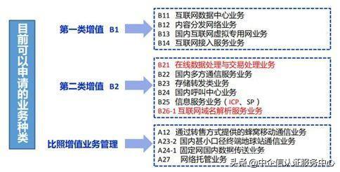 中国电信增值业务费是什么？一类和二类的区别是什么？