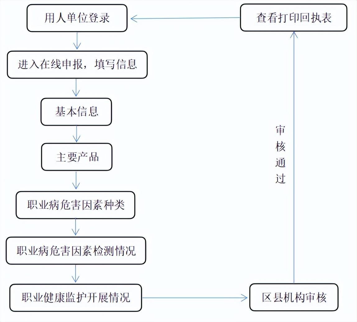 健康科普 ▏用人单位职业病危害项目申报