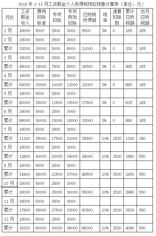 工资薪金个人所得税计算方法（工资收入如何扣缴个税？）