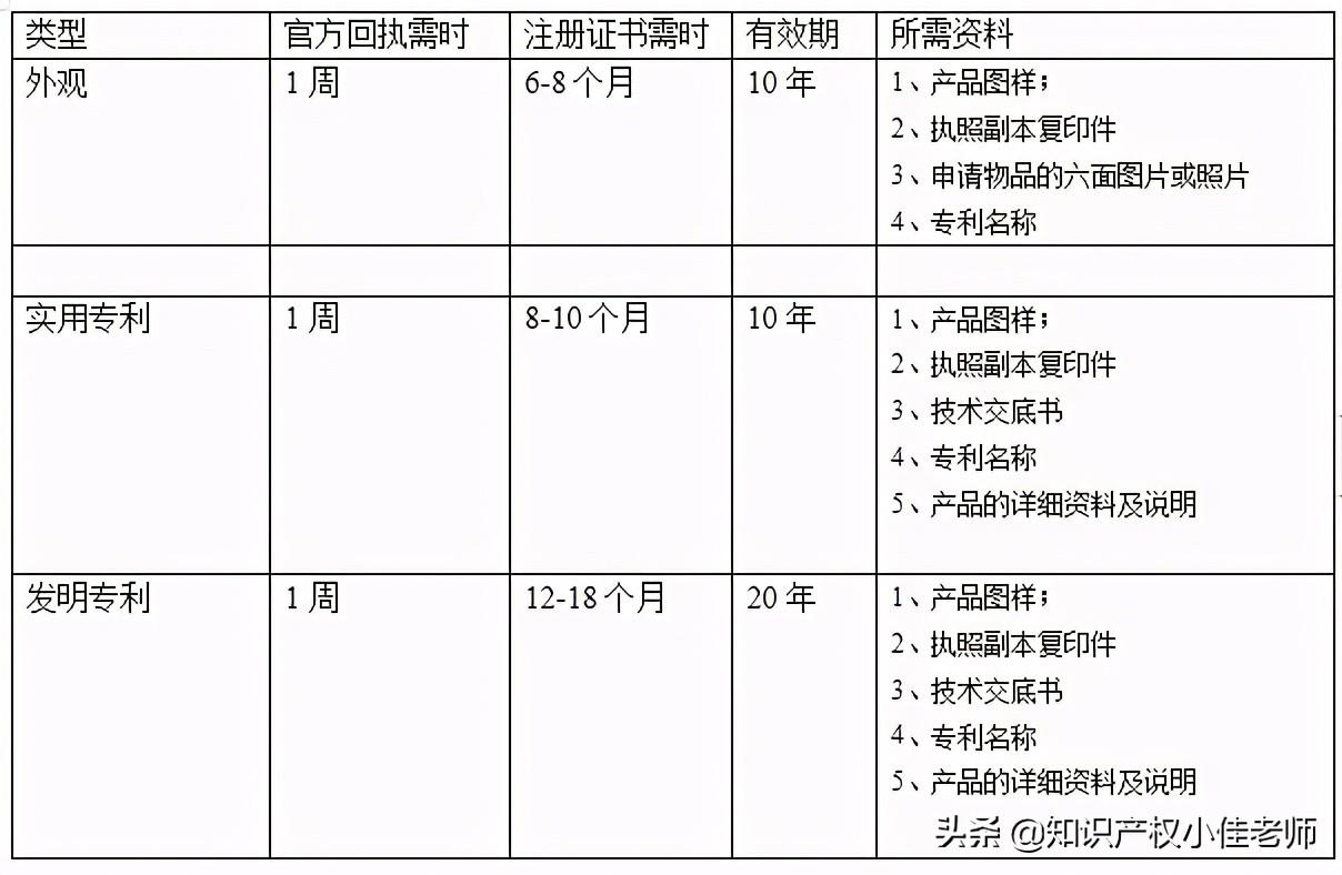 申请专利详细步骤？ 专利申请流程与时间，3点经验告诉你。值得收藏