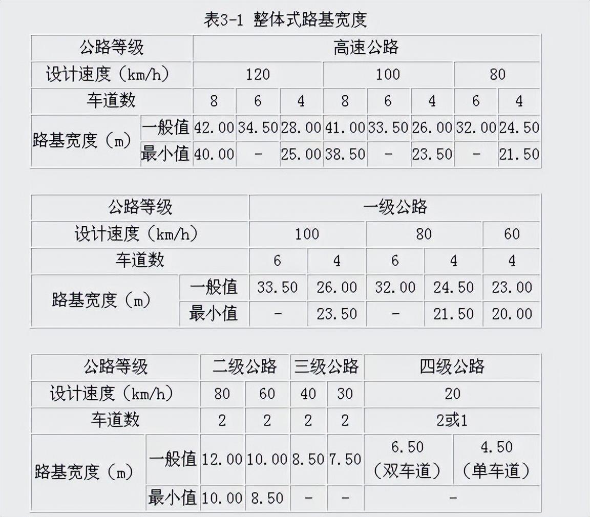 路肩是什么意思 高速公路路基宽度多少米？一级公路路基宽度