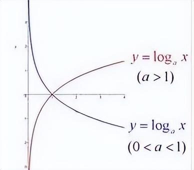 lg是什么函数怎样运算（对数及对数函数）