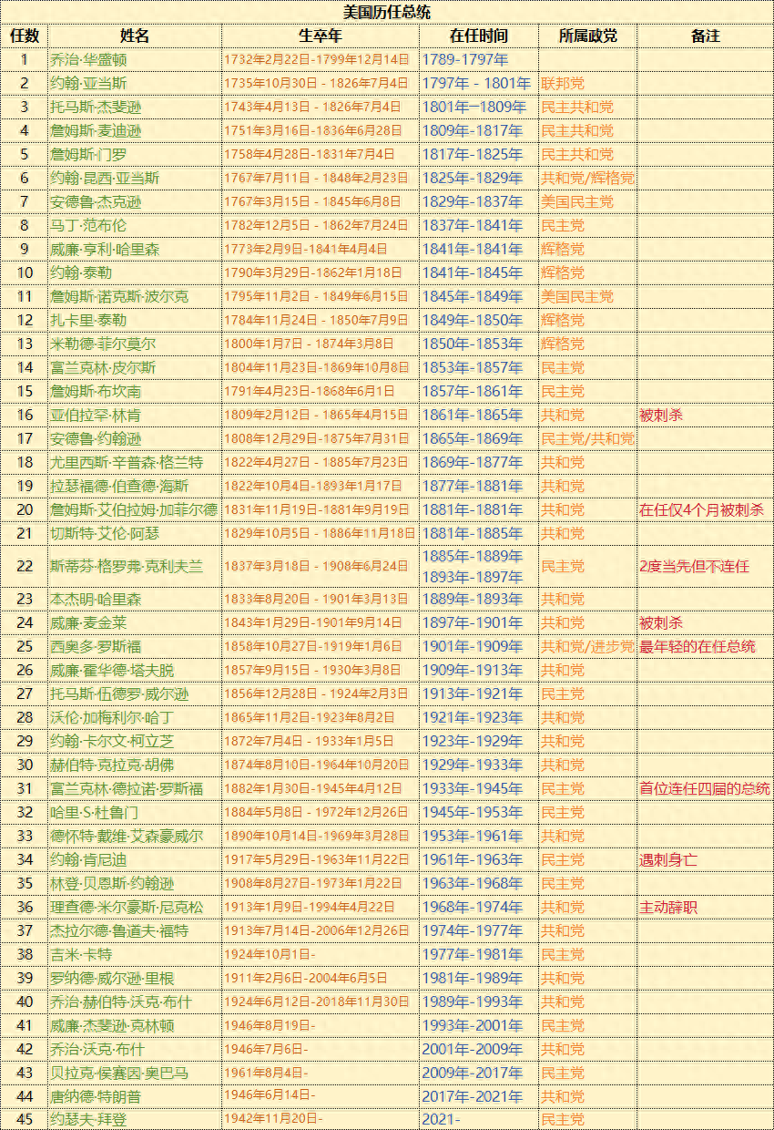 奥巴马多大年纪当总统（美国历任总统）