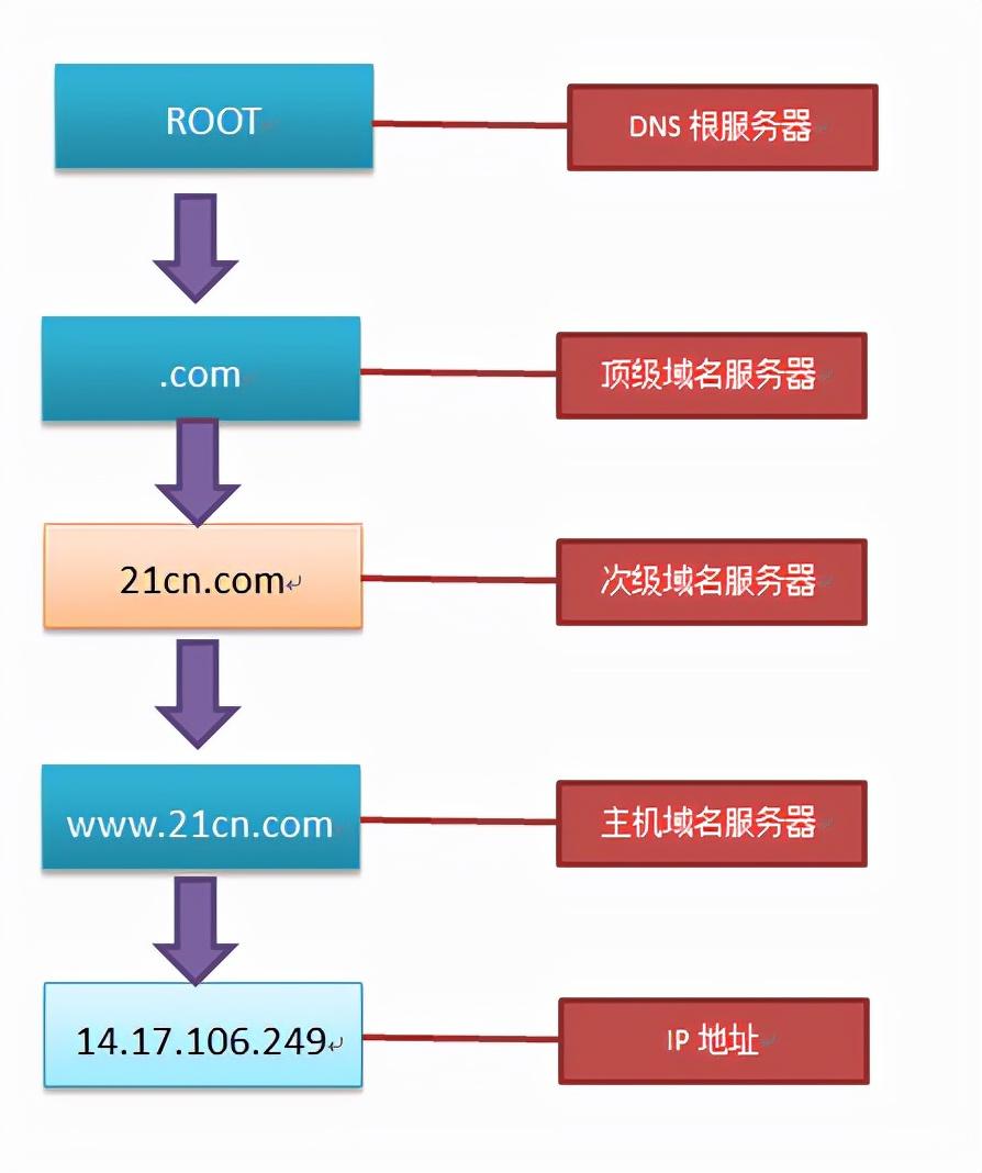 为什么打不开网页（1分钟解决DNS错误的方法）