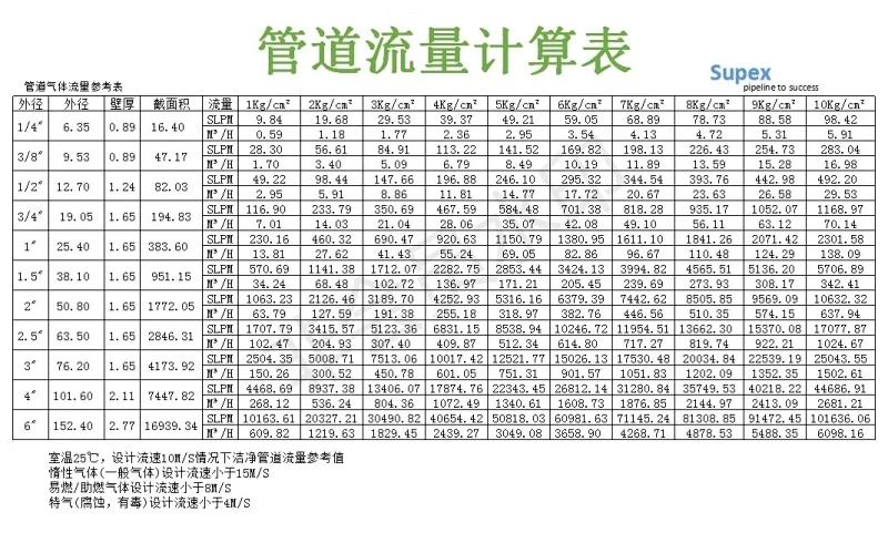 管道气体流量计算公式（气体管道流量的计算方法）