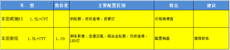 致炫和威驰fs哪个好一些（配置分析：丰田威驰FS和致炫怎么选择）