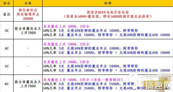 乖离性百万亚瑟王支援型提斯特怎么打 超级支援型提斯特攻略